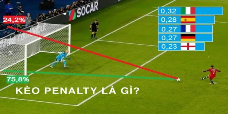 Cảm Giác Mạnh Và Lợi Nhuận Khủng Từ Kèo Penalty Cho Game Thủ